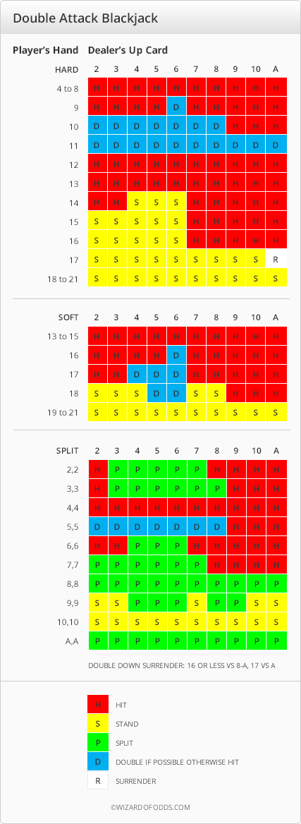 Оптимизация стратегии игры в Блэкджек методом. / Хабр